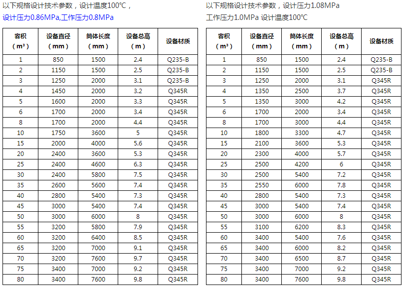 儲氣罐技術參數(shù)